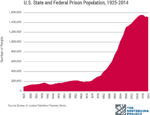 us-prison-population-1925-2014